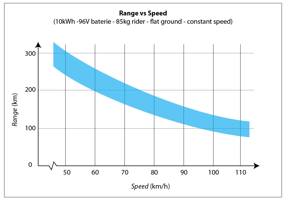 Electric range vs speed